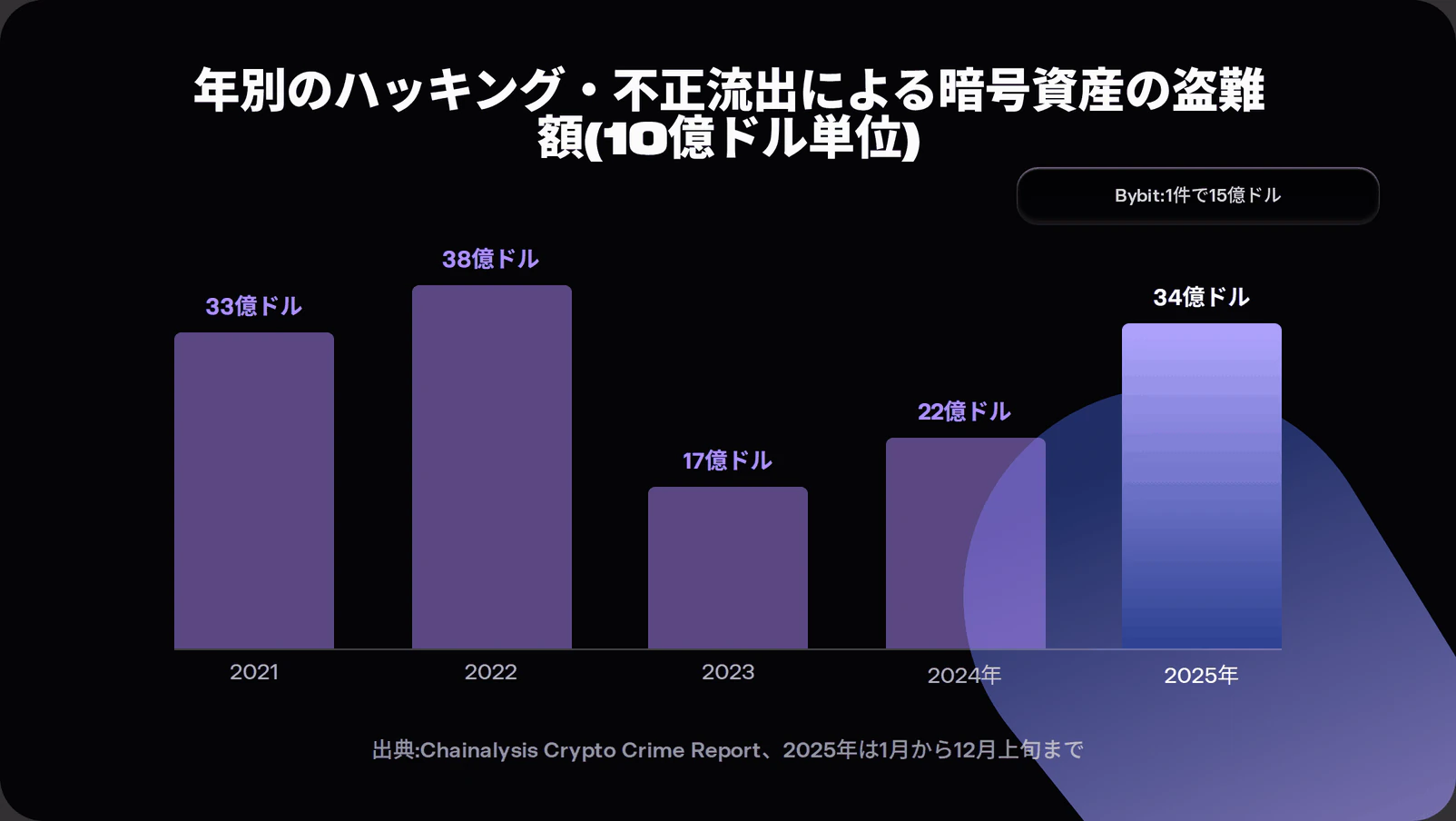 Bar chart of crypto stolen in hacks by year: 3.3 billion dollars in 2021, 3.8 billion in 2022, 1.7 billion in 2023, 2.2 billion in 2024, and 3.4 billion in 2025, with the 2025 bar annotated to show the Bybit incident contributed 1.5 billion of that total in a single event.