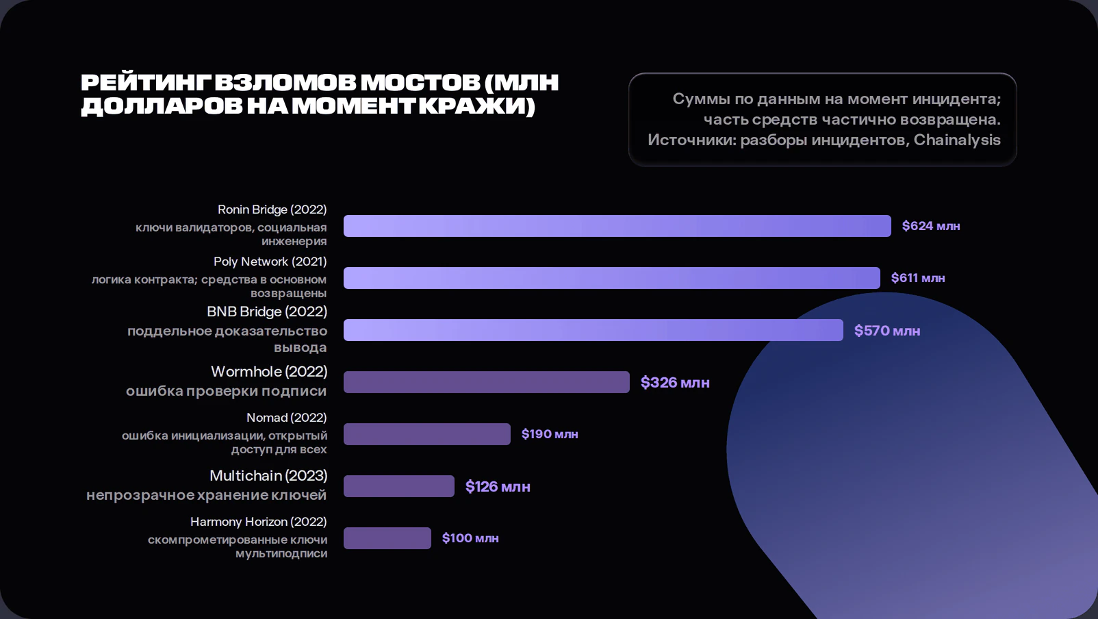 рейтинг взломов мостов Ronin, Wormhole, Nomad, Harmony, BNB по сумме убытков и основным причинам.