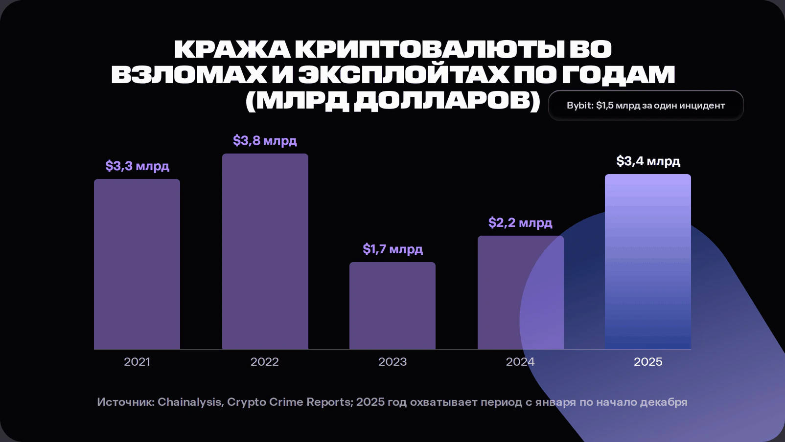 похищенные криптовалютные средства по годам с 2021 по 2025 год с пометкой об инциденте с Bybit.