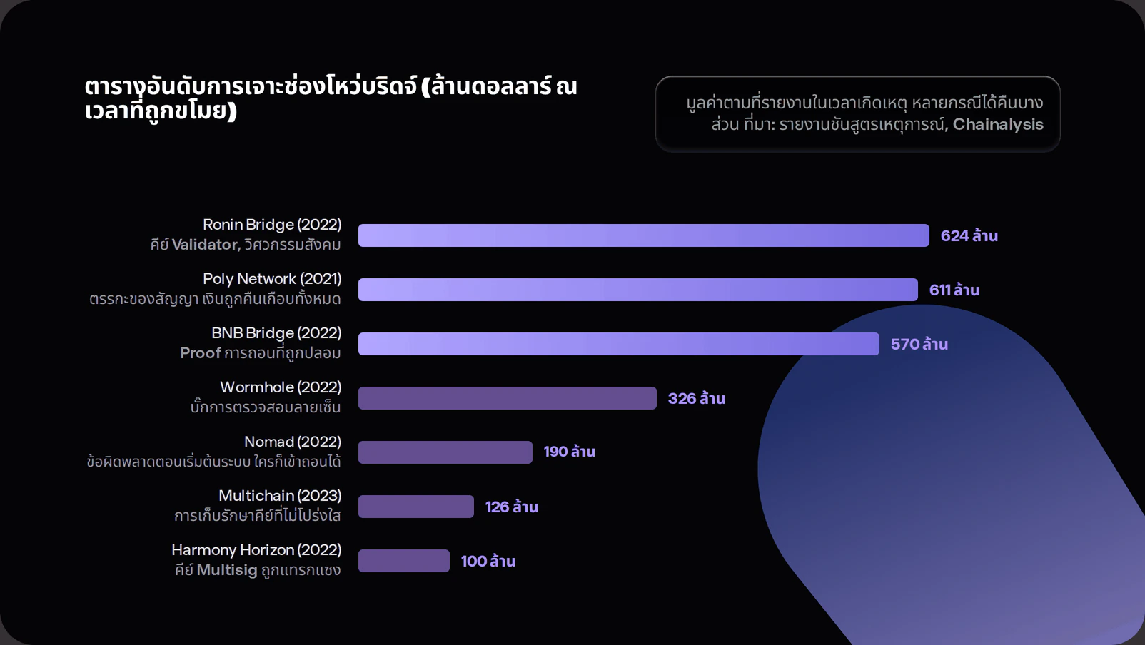 Horizontal bar chart of major bridge exploits by value at time of theft: Ronin Bridge 624 million dollars, Poly Network 611 million, BNB Bridge 570 million, Wormhole 326 million, Nomad 190 million, Multichain 126 million, and Harmony Horizon 100 million, annotated with the root cause of each.