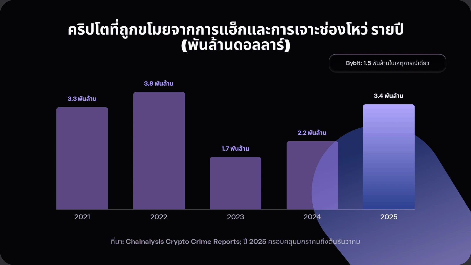 Bar chart of crypto stolen in hacks by year: 3.3 billion dollars in 2021, 3.8 billion in 2022, 1.7 billion in 2023, 2.2 billion in 2024, and 3.4 billion in 2025, with the 2025 bar annotated to show the Bybit incident contributed 1.5 billion of that total in a single event.