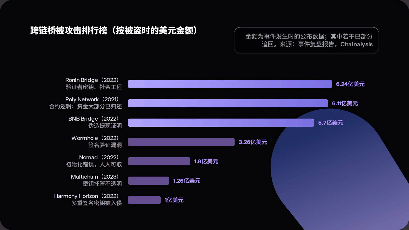 Horizontal bar chart of major bridge exploits by value at time of theft: Ronin Bridge 624 million dollars, Poly Network 611 million, BNB Bridge 570 million, Wormhole 326 million, Nomad 190 million, Multichain 126 million, and Harmony Horizon 100 million, annotated with the root cause of each.