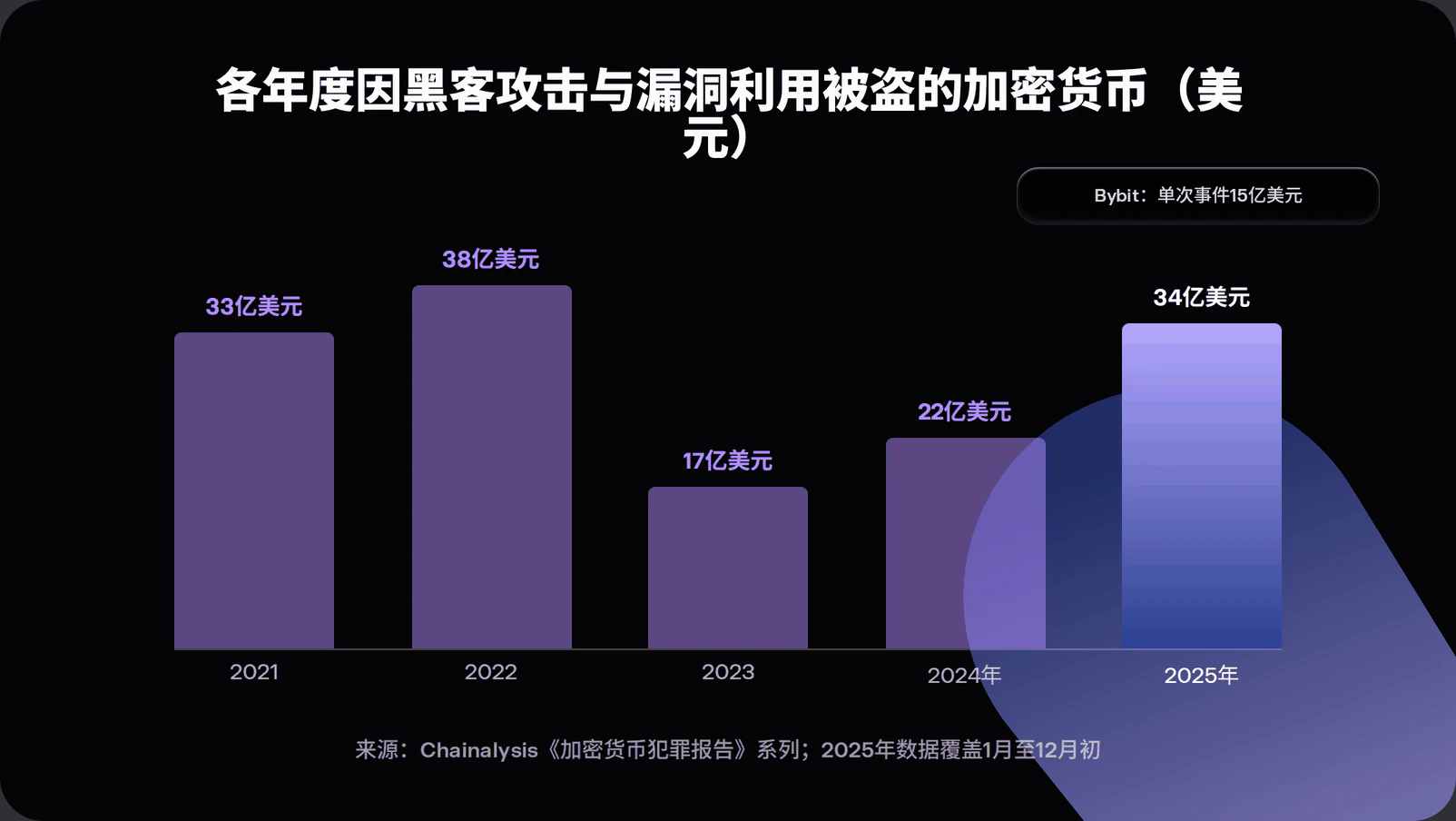 Bar chart of crypto stolen in hacks by year: 3.3 billion dollars in 2021, 3.8 billion in 2022, 1.7 billion in 2023, 2.2 billion in 2024, and 3.4 billion in 2025, with the 2025 bar annotated to show the Bybit incident contributed 1.5 billion of that total in a single event.