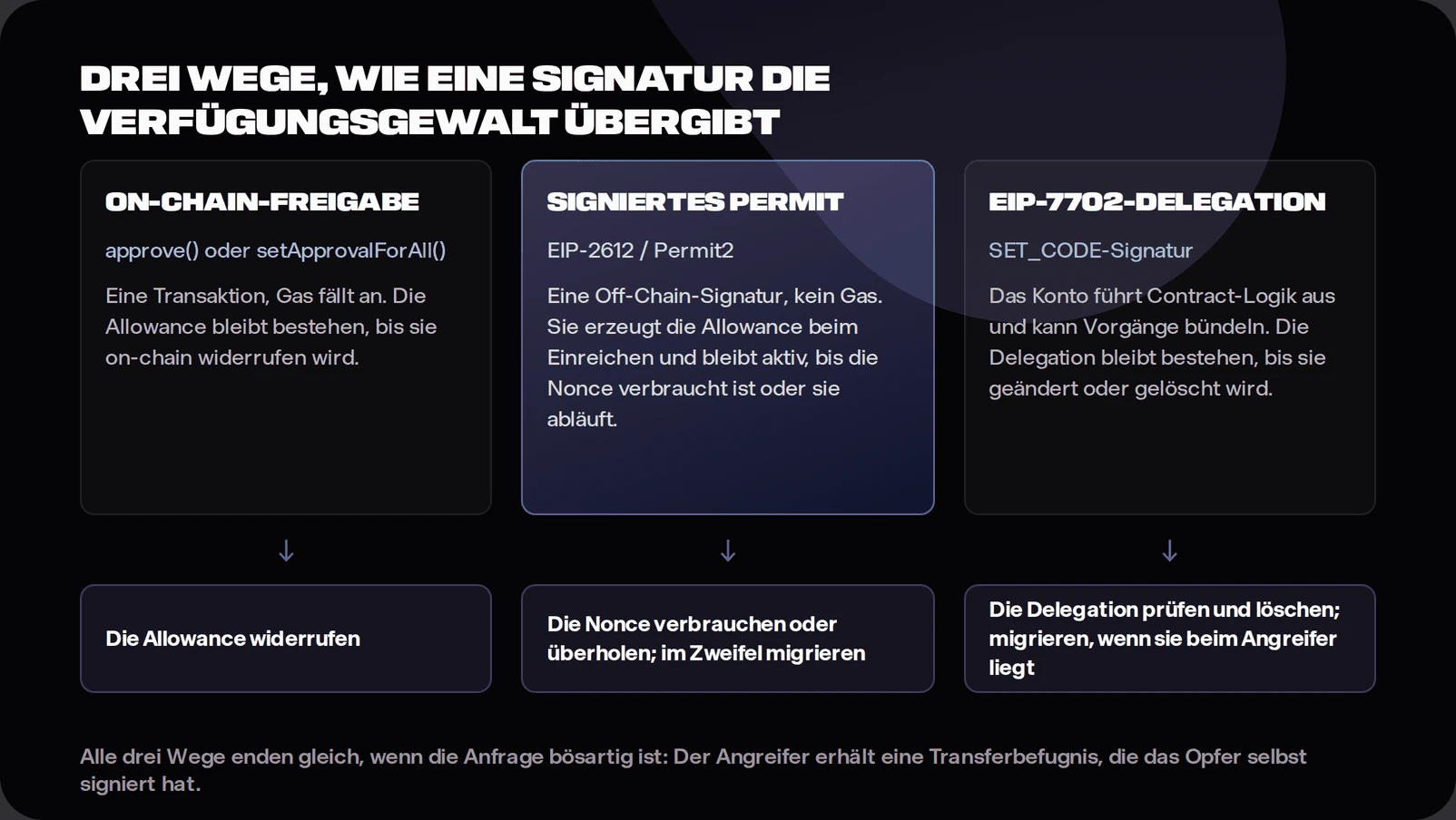 Diagramm zu EIP-7702-Angriffspfaden und Abwehrmaßnahmen bei „Wallet-Drainer“-Genehmigungen.