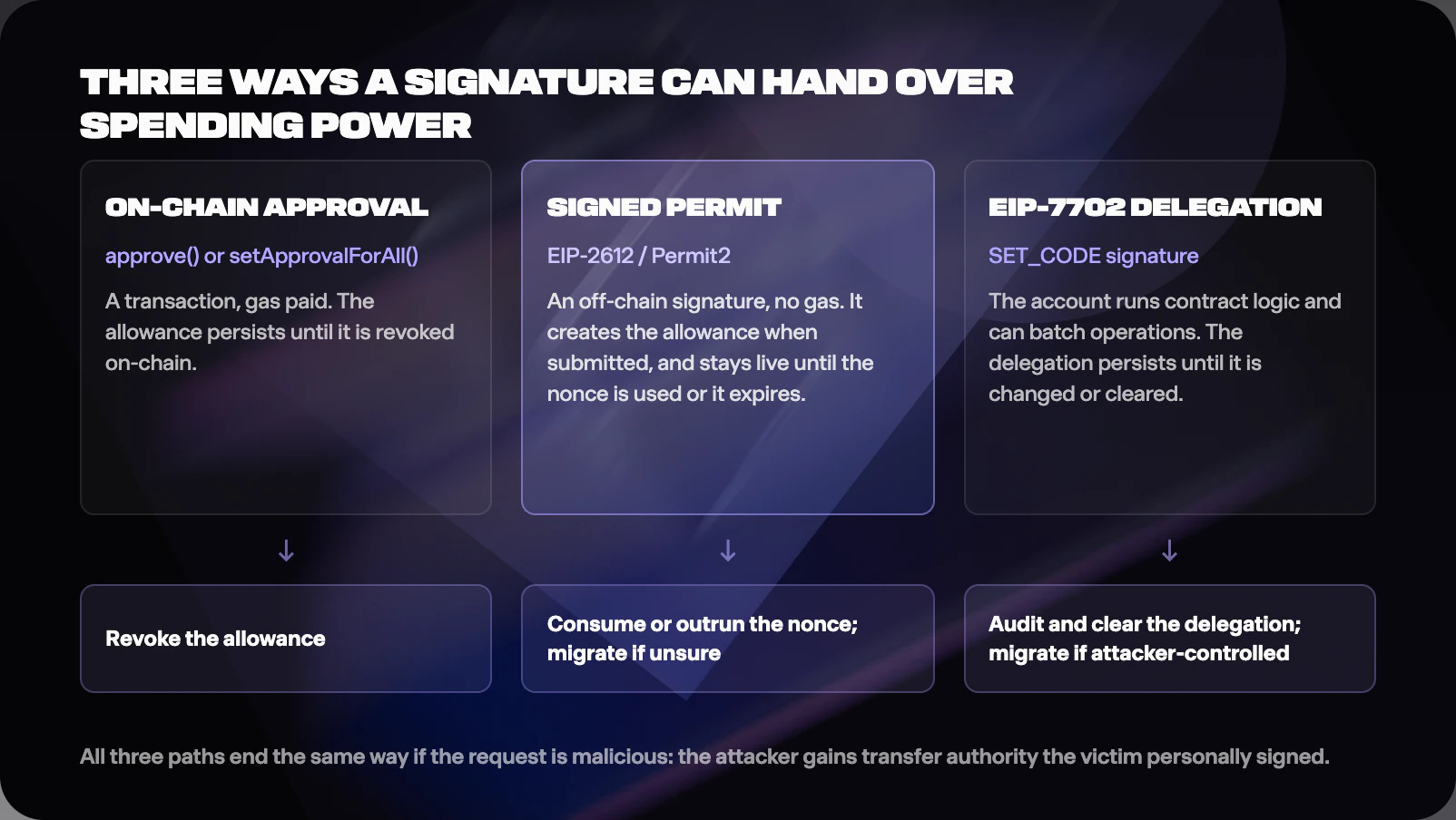 wallet drainer approval permit EIP-7702 attack paths and defences diagram.