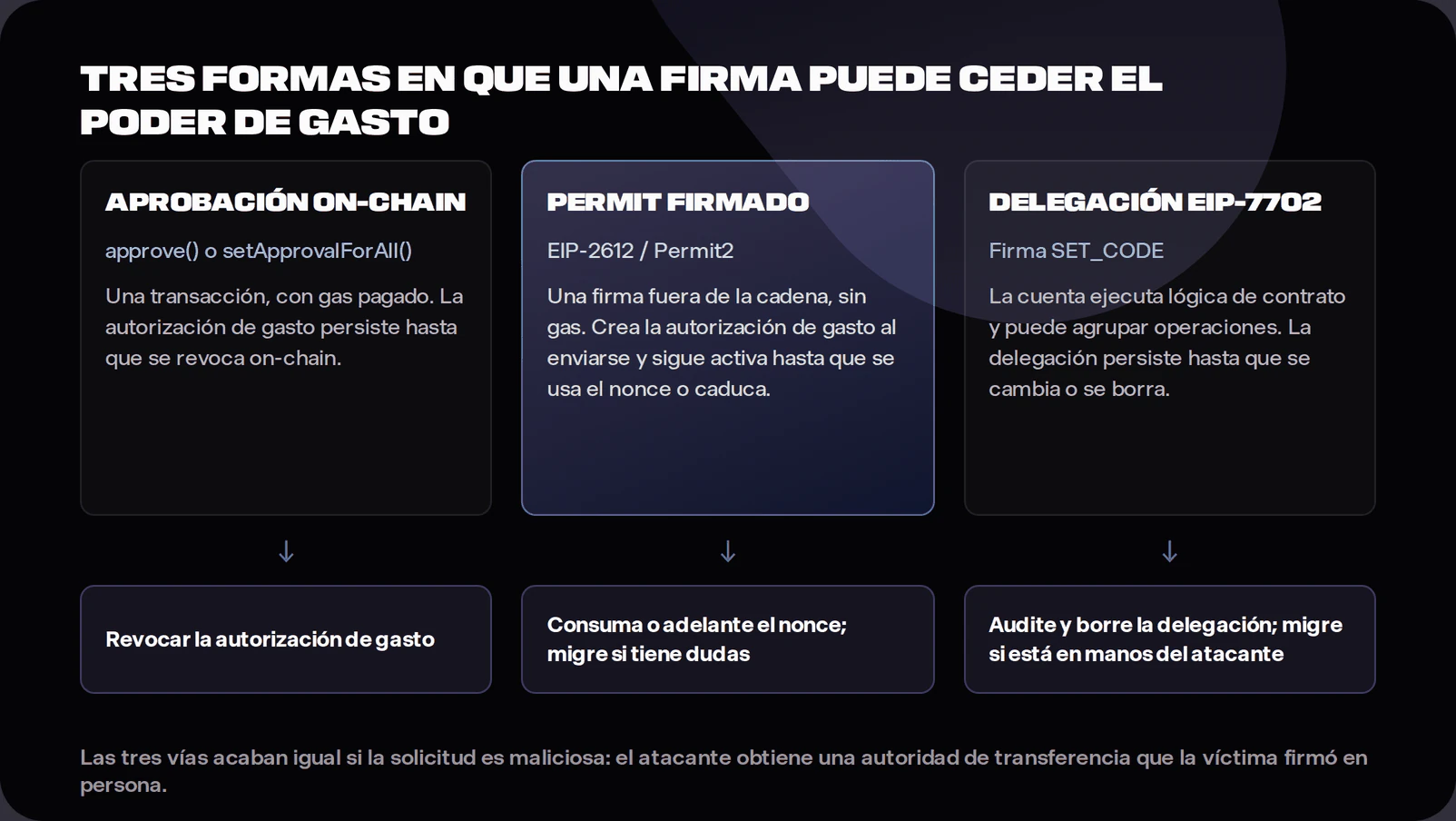 diagrama de vías de ataque y defensas del EIP-7702 para el «wallet drainer» (vaciador de monederos).