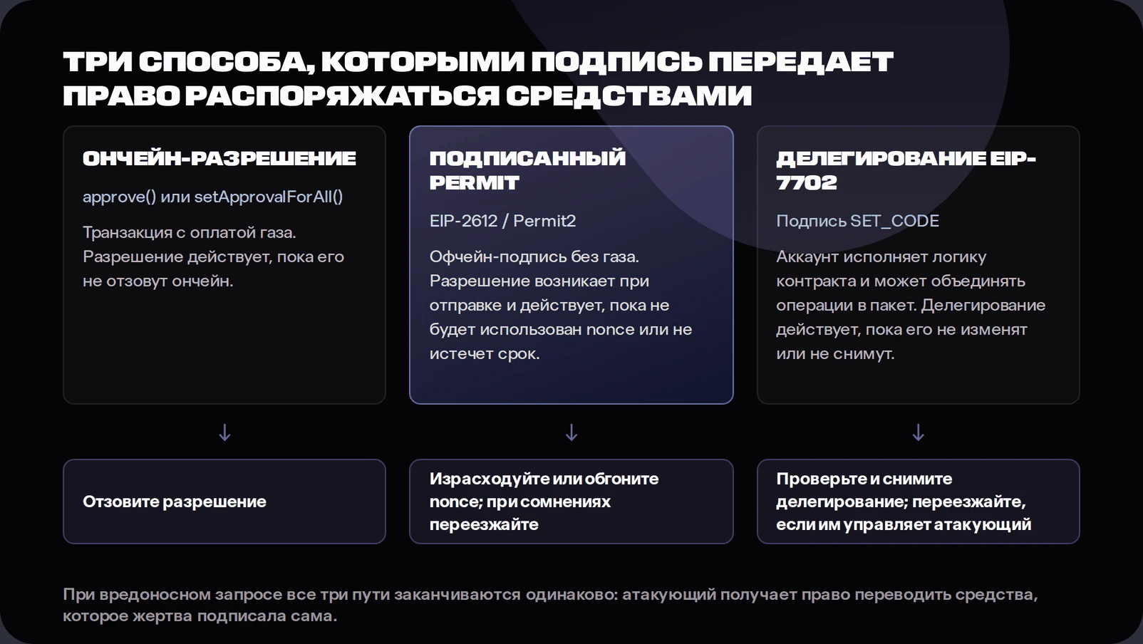 схема путей атак и средств защиты от атак «wallet drainer» с использованием разрешений EIP-7702.