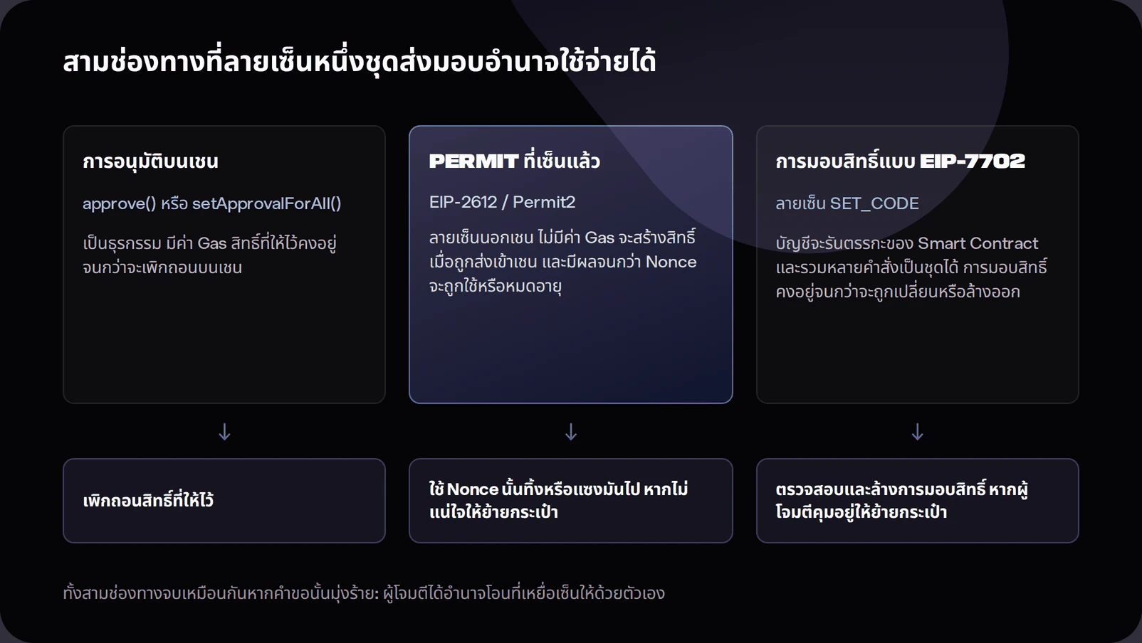 Diagram of the three authorisation paths wallet drainers abuse: on-chain approve and setApprovalForAll calls creating persistent allowances, EIP-2612 and Permit2 signed permits creating allowances without gas that stay live until the nonce is used, and EIP-7702 delegations that make an account run contract logic until cleared. Each path shows its matching remediation.
