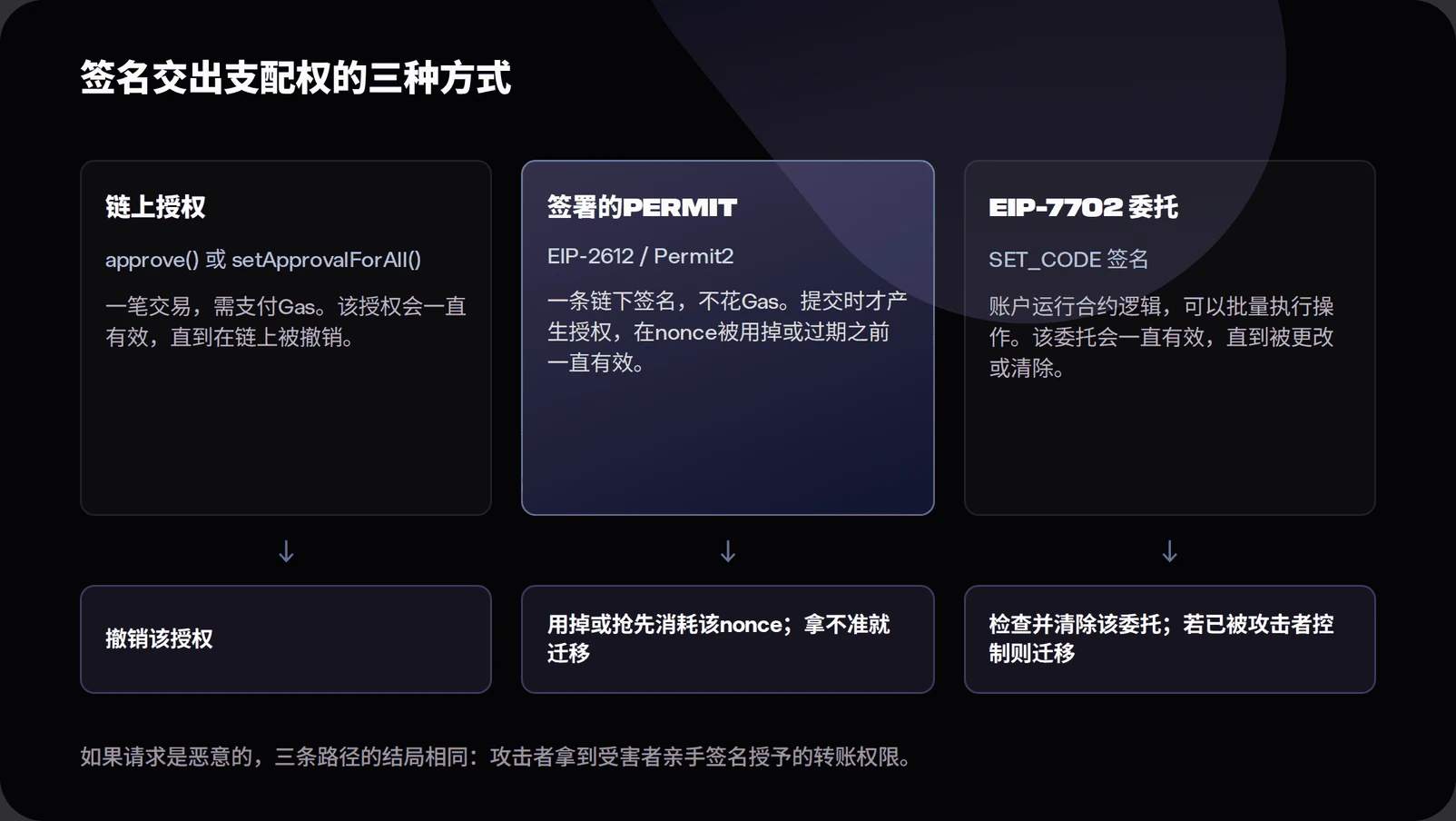 Diagram of the three authorisation paths wallet drainers abuse: on-chain approve and setApprovalForAll calls creating persistent allowances, EIP-2612 and Permit2 signed permits creating allowances without gas that stay live until the nonce is used, and EIP-7702 delegations that make an account run contract logic until cleared. Each path shows its matching remediation.