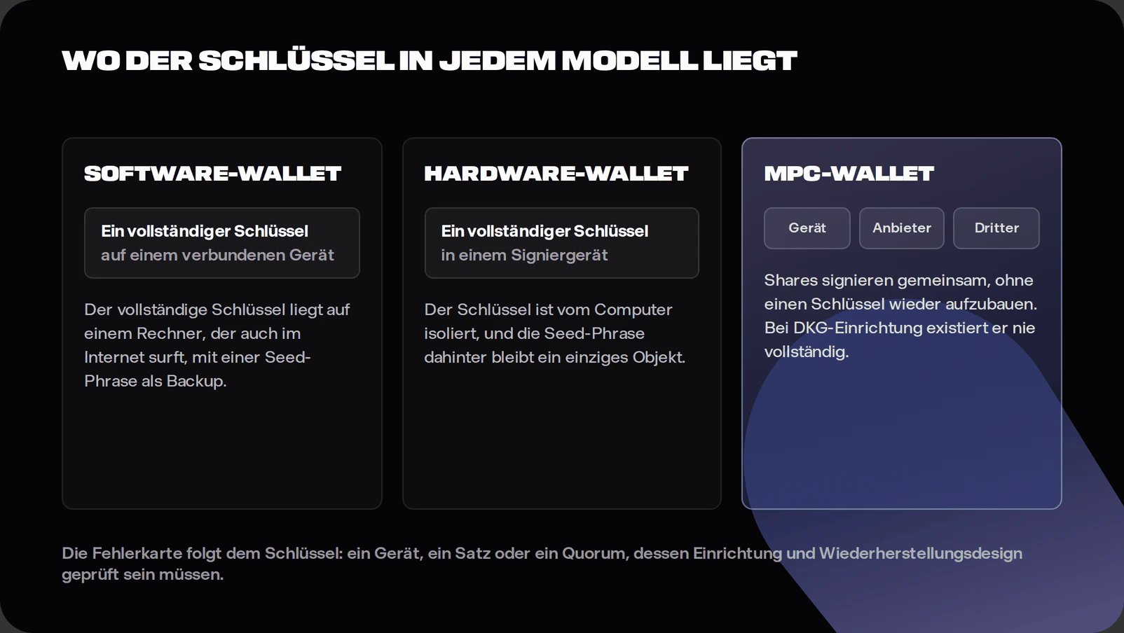 Diagram comparing crypto key storage in software wallets, hardware wallets and MPC wallets, showing a complete key on a phone, a complete key in a dedicated signing device with a seed phrase backup, and distributed key shares that sign without rebuilding a whole key, with distributed key generation noted as the setup where none ever exists whole