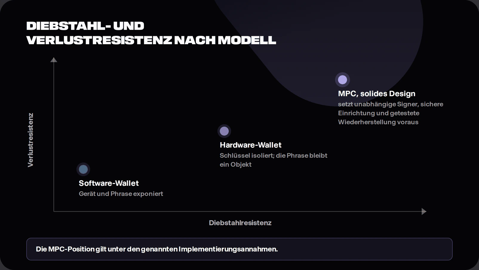 Chart plotting software wallets, hardware wallets and well-implemented MPC wallets against theft resistance and loss resistance, with a label noting the MPC position assumes independent signers, safe setup and tested recovery