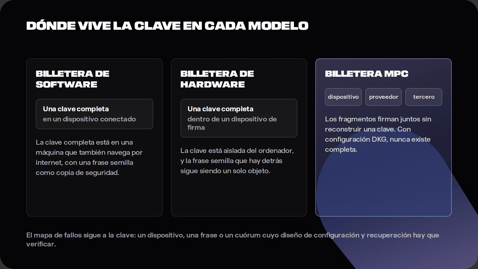 Diagram comparing crypto key storage in software wallets, hardware wallets and MPC wallets, showing a complete key on a phone, a complete key in a dedicated signing device with a seed phrase backup, and distributed key shares that sign without rebuilding a whole key, with distributed key generation noted as the setup where none ever exists whole