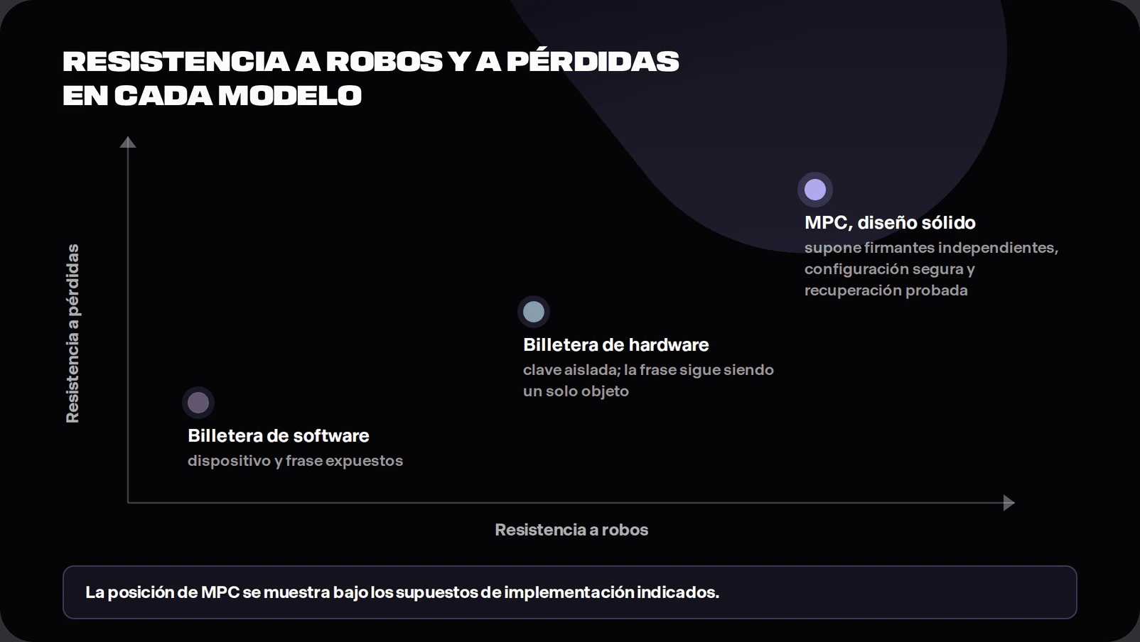 Chart plotting software wallets, hardware wallets and well-implemented MPC wallets against theft resistance and loss resistance, with a label noting the MPC position assumes independent signers, safe setup and tested recovery
