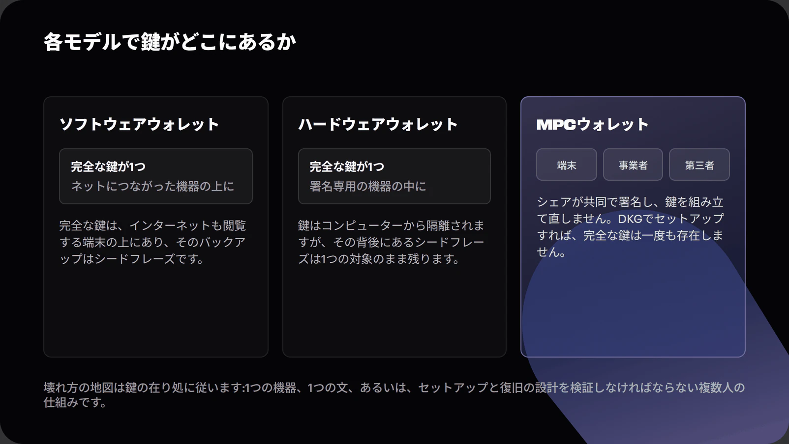 Diagram comparing crypto key storage in software wallets, hardware wallets and MPC wallets, showing a complete key on a phone, a complete key in a dedicated signing device with a seed phrase backup, and distributed key shares that sign without rebuilding a whole key, with distributed key generation noted as the setup where none ever exists whole