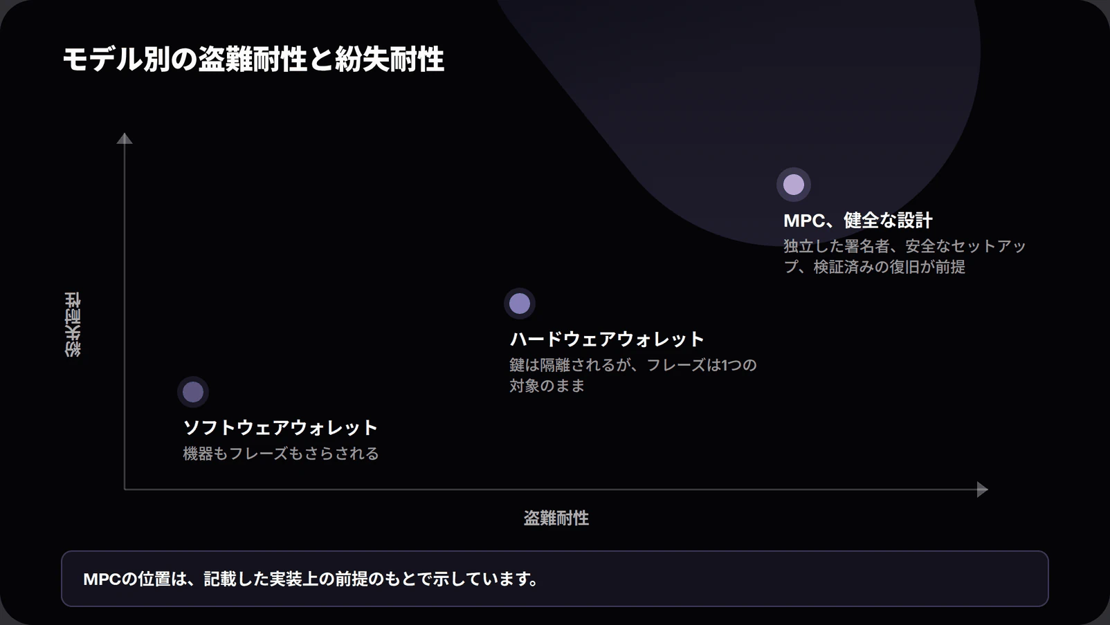 Chart plotting software wallets, hardware wallets and well-implemented MPC wallets against theft resistance and loss resistance, with a label noting the MPC position assumes independent signers, safe setup and tested recovery