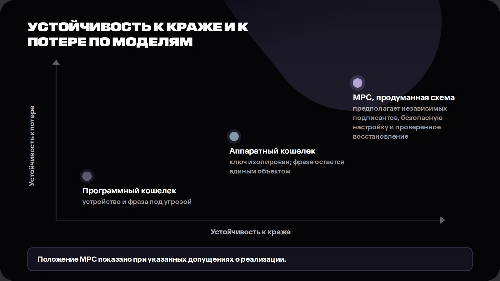 Chart plotting software wallets, hardware wallets and well-implemented MPC wallets against theft resistance and loss resistance, with a label noting the MPC position assumes independent signers, safe setup and tested recovery