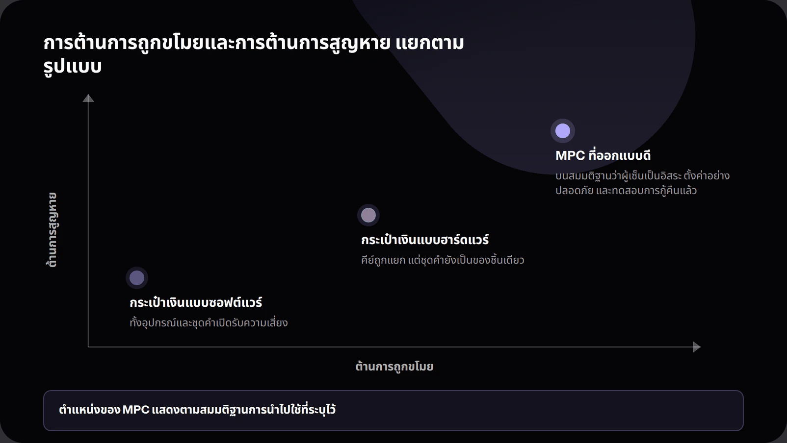 Chart plotting software wallets, hardware wallets and well-implemented MPC wallets against theft resistance and loss resistance, with a label noting the MPC position assumes independent signers, safe setup and tested recovery