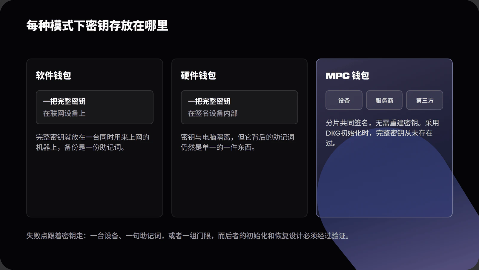 Diagram comparing crypto key storage in software wallets, hardware wallets and MPC wallets, showing a complete key on a phone, a complete key in a dedicated signing device with a seed phrase backup, and distributed key shares that sign without rebuilding a whole key, with distributed key generation noted as the setup where none ever exists whole