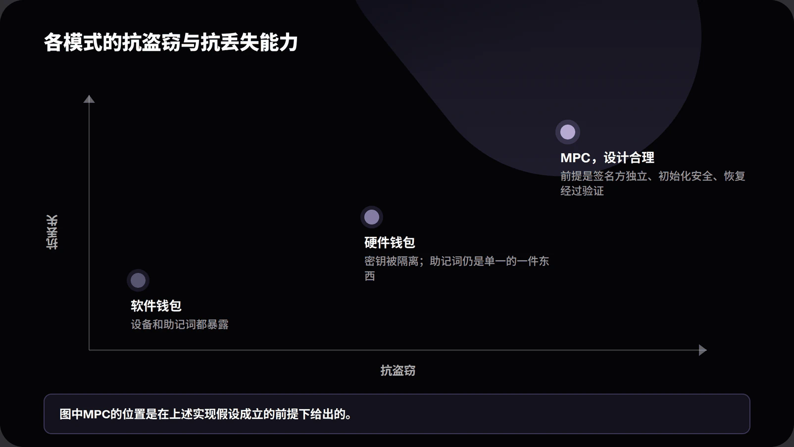 Chart plotting software wallets, hardware wallets and well-implemented MPC wallets against theft resistance and loss resistance, with a label noting the MPC position assumes independent signers, safe setup and tested recovery
