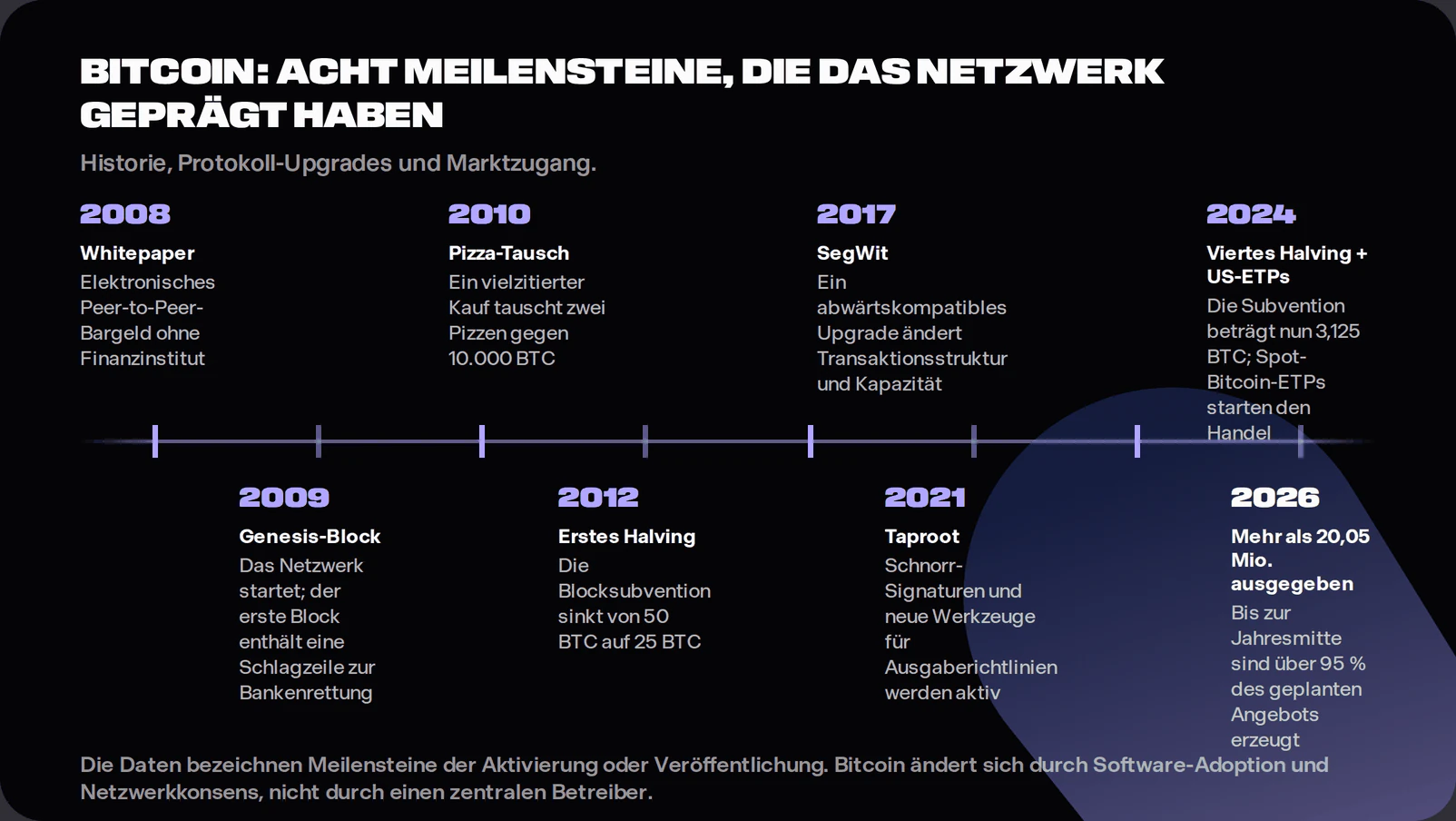 Horizontal timeline showing the 2008 whitepaper, 2009 genesis block, 2010 pizza trade, 2012 first halving, 2017 SegWit, 2021 Taproot, 2024 fourth halving and US spot bitcoin ETP approvals, and more than 20.05 million BTC issued by mid-2026.