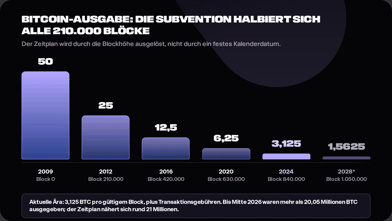 Bar chart showing the Bitcoin block subsidy declining from 50 BTC in 2009 to 25 in 2012, 12.5 in 2016, 6.25 in 2020, 3.125 in 2024 and a scheduled 1.5625 BTC at block 1,050,000 around 2028. A note states that more than 20.05 million BTC had been issued by 11 July 2026.