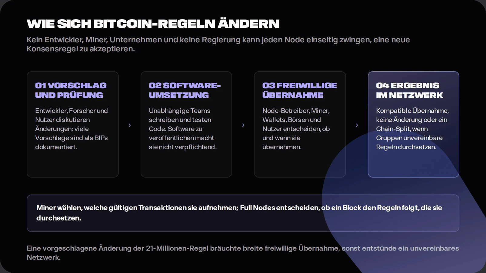 Four-step flow diagram showing proposal and review, software implementation, voluntary adoption, and a network outcome of compatible adoption, no change or chain split. It states that miners select valid transactions while full nodes enforce the rules they run.