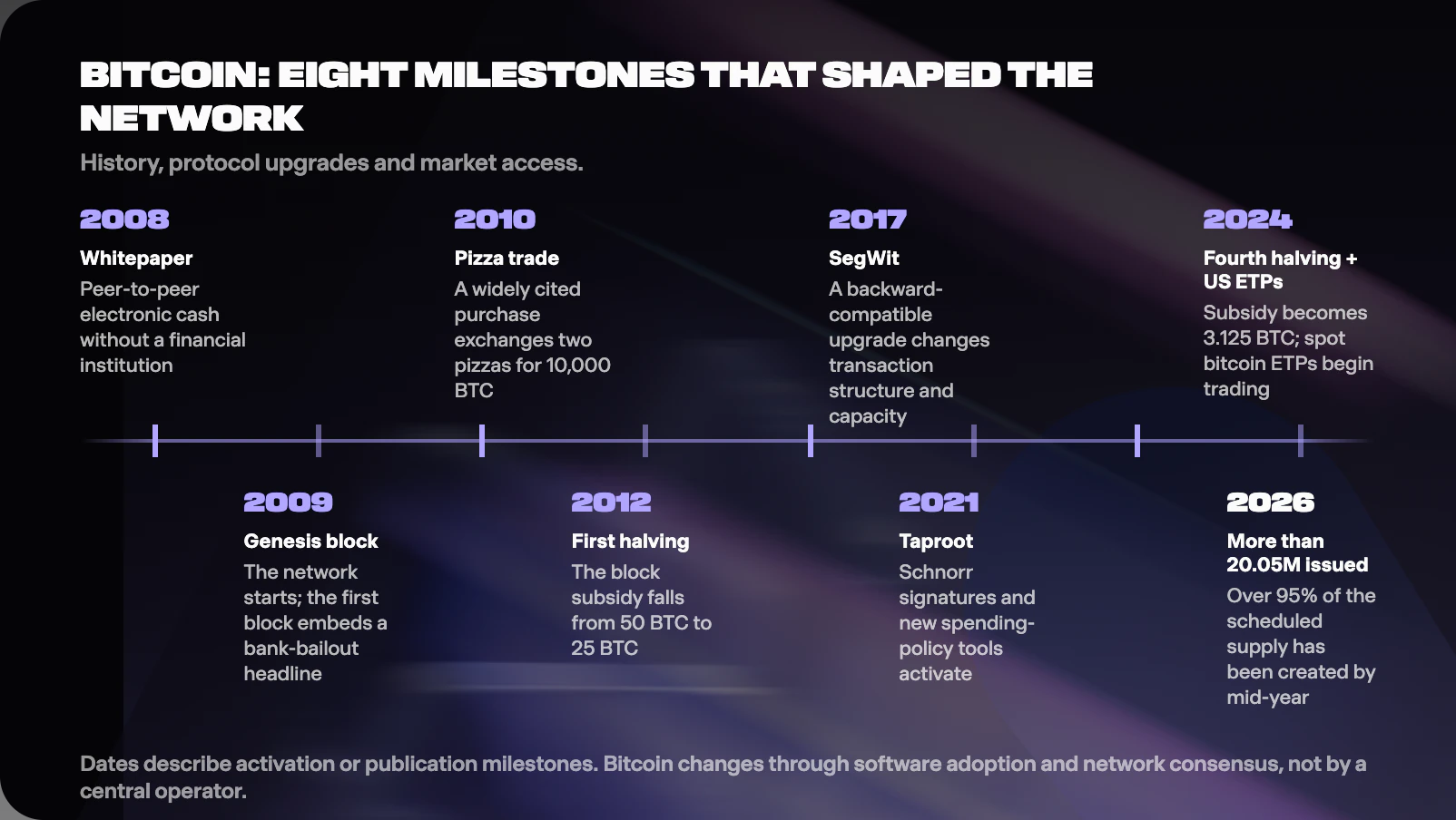 Figure from What Is Bitcoin and Why Was It Created?