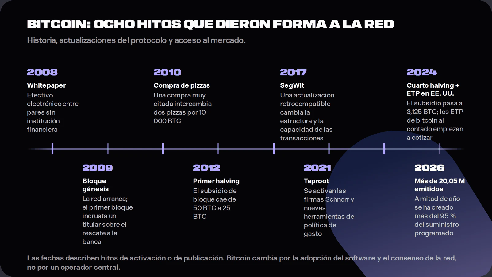 Horizontal timeline showing the 2008 whitepaper, 2009 genesis block, 2010 pizza trade, 2012 first halving, 2017 SegWit, 2021 Taproot, 2024 fourth halving and US spot bitcoin ETP approvals, and more than 20.05 million BTC issued by mid-2026.