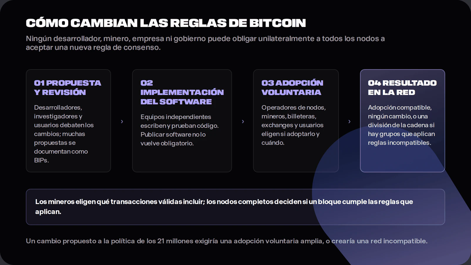 Four-step flow diagram showing proposal and review, software implementation, voluntary adoption, and a network outcome of compatible adoption, no change or chain split. It states that miners select valid transactions while full nodes enforce the rules they run.