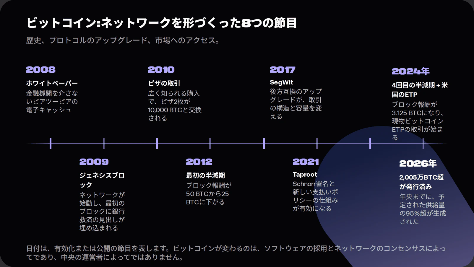Horizontal timeline showing the 2008 whitepaper, 2009 genesis block, 2010 pizza trade, 2012 first halving, 2017 SegWit, 2021 Taproot, 2024 fourth halving and US spot bitcoin ETP approvals, and more than 20.05 million BTC issued by mid-2026.