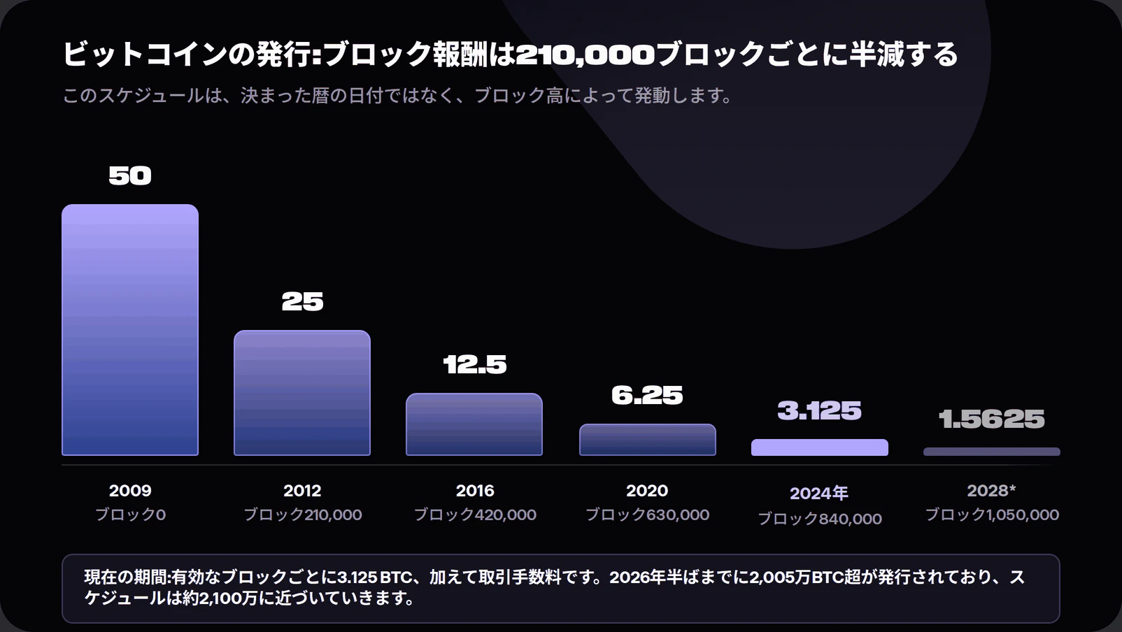 Bar chart showing the Bitcoin block subsidy declining from 50 BTC in 2009 to 25 in 2012, 12.5 in 2016, 6.25 in 2020, 3.125 in 2024 and a scheduled 1.5625 BTC at block 1,050,000 around 2028. A note states that more than 20.05 million BTC had been issued by 11 July 2026.