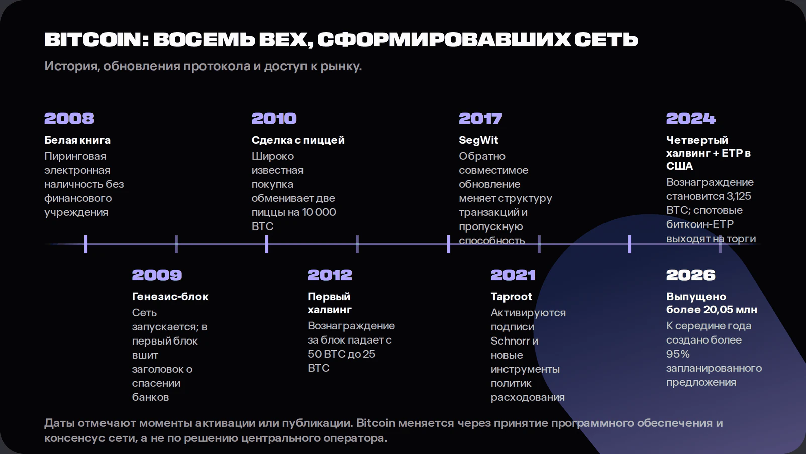 Horizontal timeline showing the 2008 whitepaper, 2009 genesis block, 2010 pizza trade, 2012 first halving, 2017 SegWit, 2021 Taproot, 2024 fourth halving and US spot bitcoin ETP approvals, and more than 20.05 million BTC issued by mid-2026.