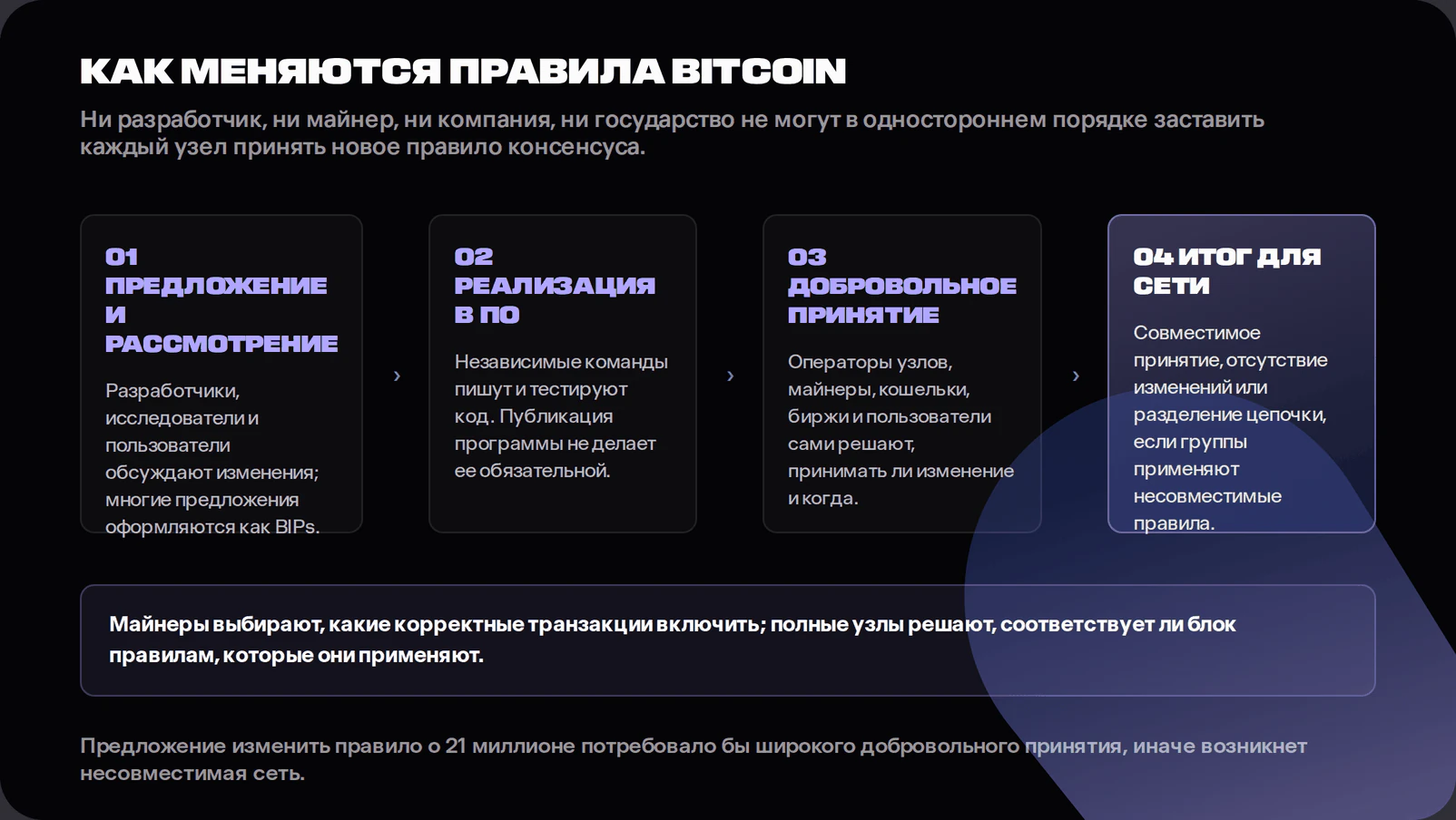 Four-step flow diagram showing proposal and review, software implementation, voluntary adoption, and a network outcome of compatible adoption, no change or chain split. It states that miners select valid transactions while full nodes enforce the rules they run.