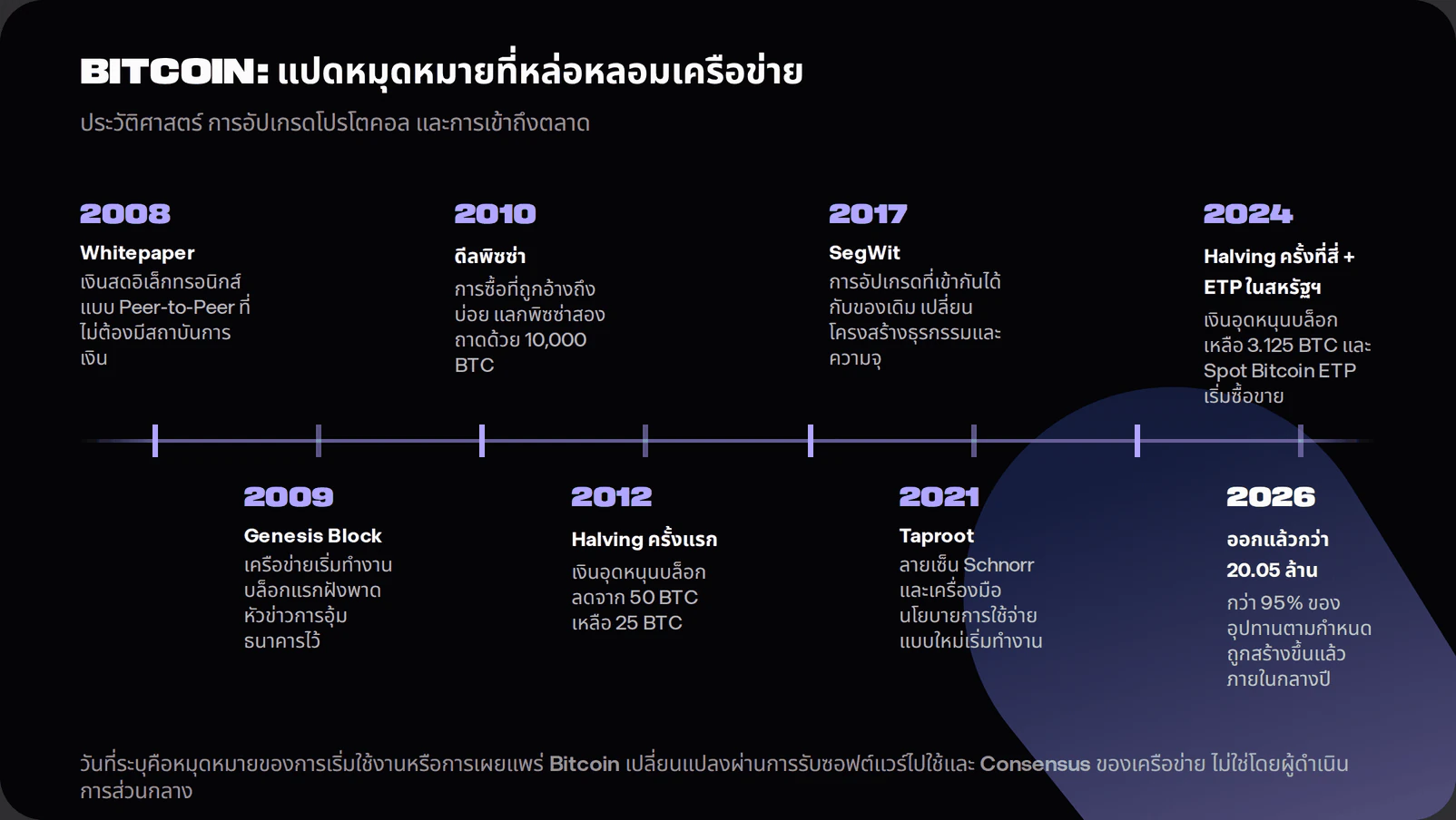 Horizontal timeline showing the 2008 whitepaper, 2009 genesis block, 2010 pizza trade, 2012 first halving, 2017 SegWit, 2021 Taproot, 2024 fourth halving and US spot bitcoin ETP approvals, and more than 20.05 million BTC issued by mid-2026.