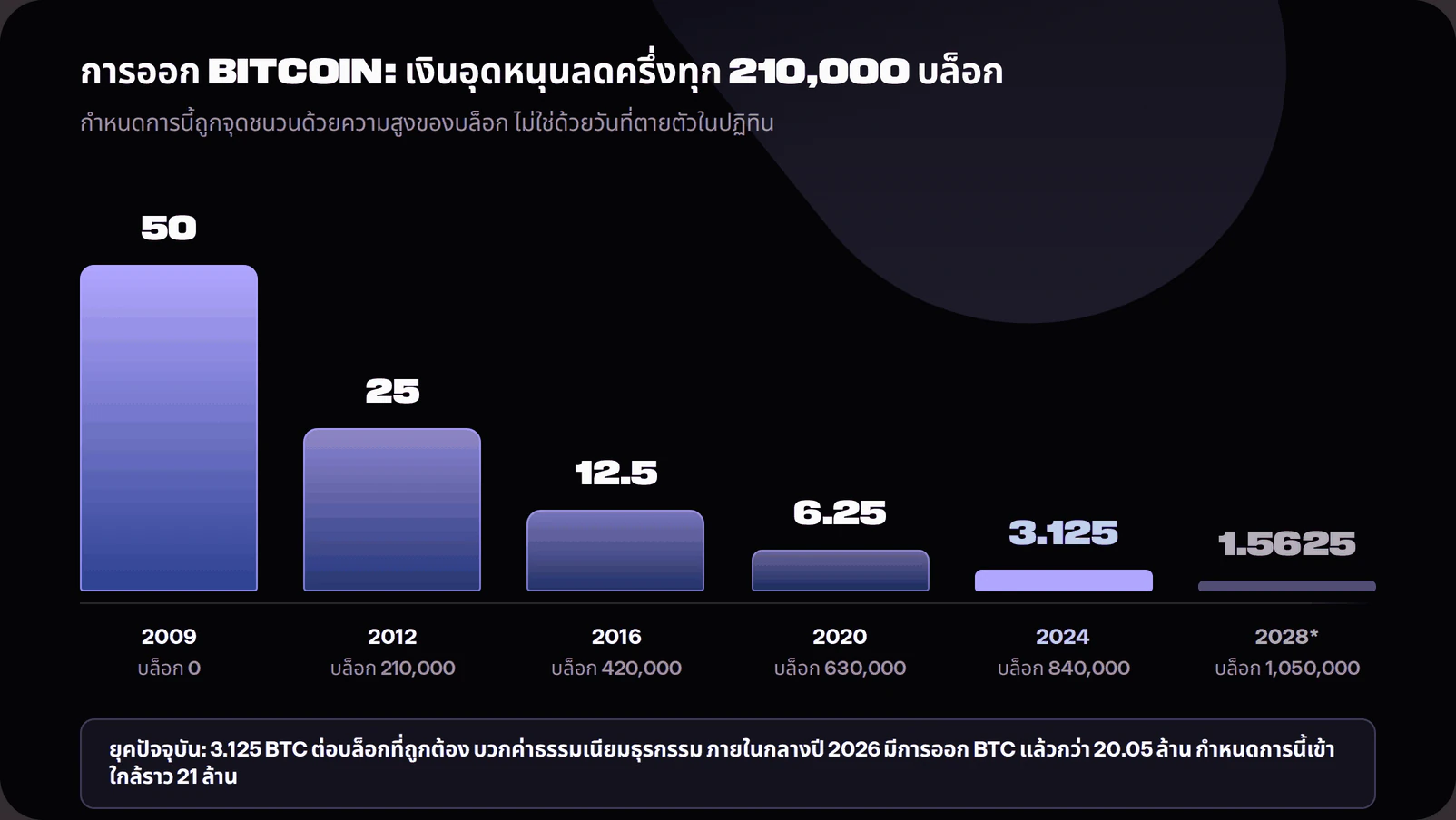 Bar chart showing the Bitcoin block subsidy declining from 50 BTC in 2009 to 25 in 2012, 12.5 in 2016, 6.25 in 2020, 3.125 in 2024 and a scheduled 1.5625 BTC at block 1,050,000 around 2028. A note states that more than 20.05 million BTC had been issued by 11 July 2026.