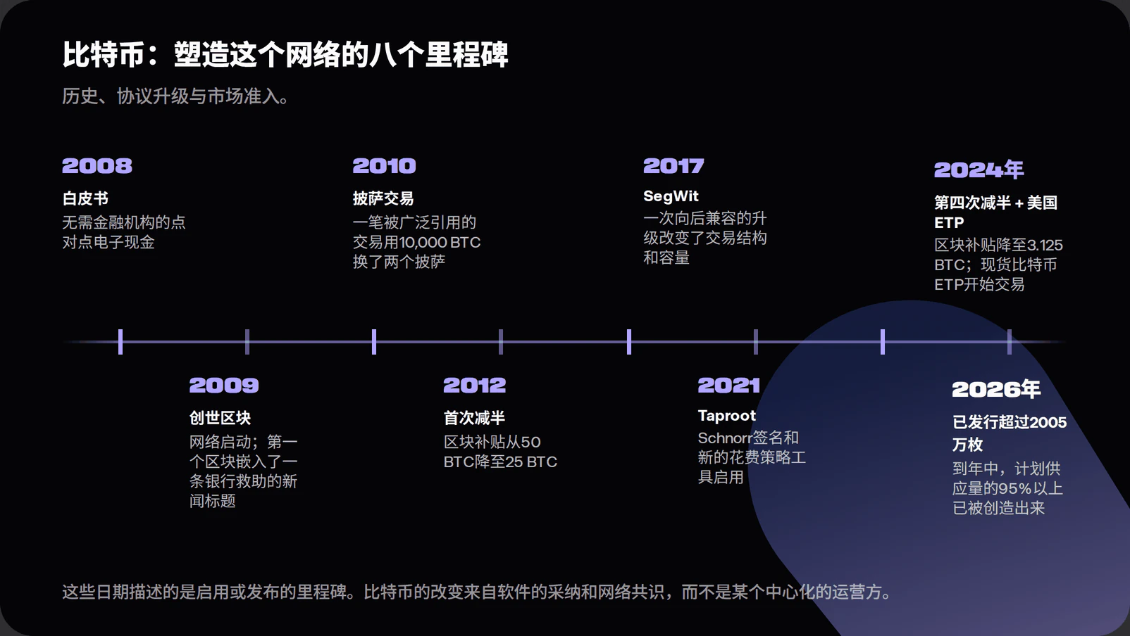Horizontal timeline showing the 2008 whitepaper, 2009 genesis block, 2010 pizza trade, 2012 first halving, 2017 SegWit, 2021 Taproot, 2024 fourth halving and US spot bitcoin ETP approvals, and more than 20.05 million BTC issued by mid-2026.