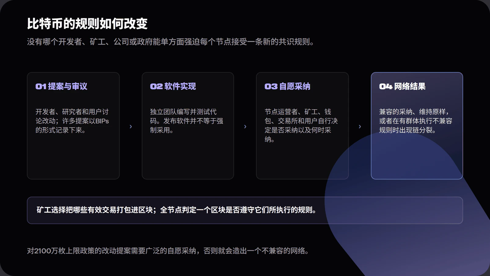 Four-step flow diagram showing proposal and review, software implementation, voluntary adoption, and a network outcome of compatible adoption, no change or chain split. It states that miners select valid transactions while full nodes enforce the rules they run.