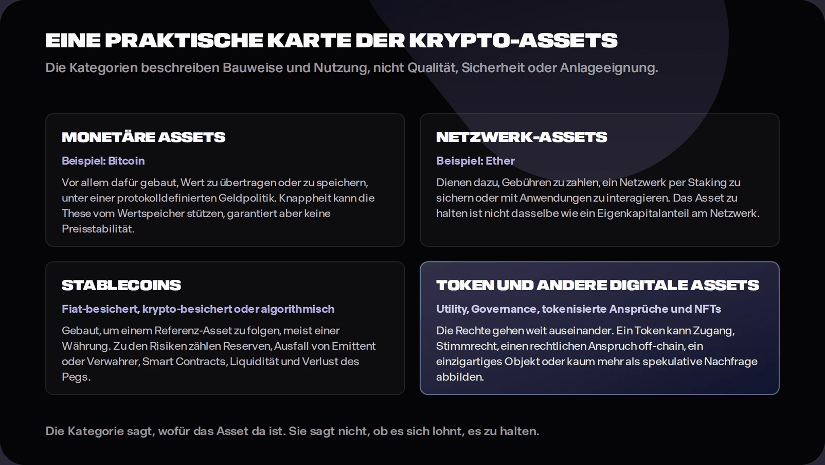 Four-category diagram covering monetary assets, network assets, stablecoins, and tokens or other digital assets, with a warning that category does not imply quality or safety.