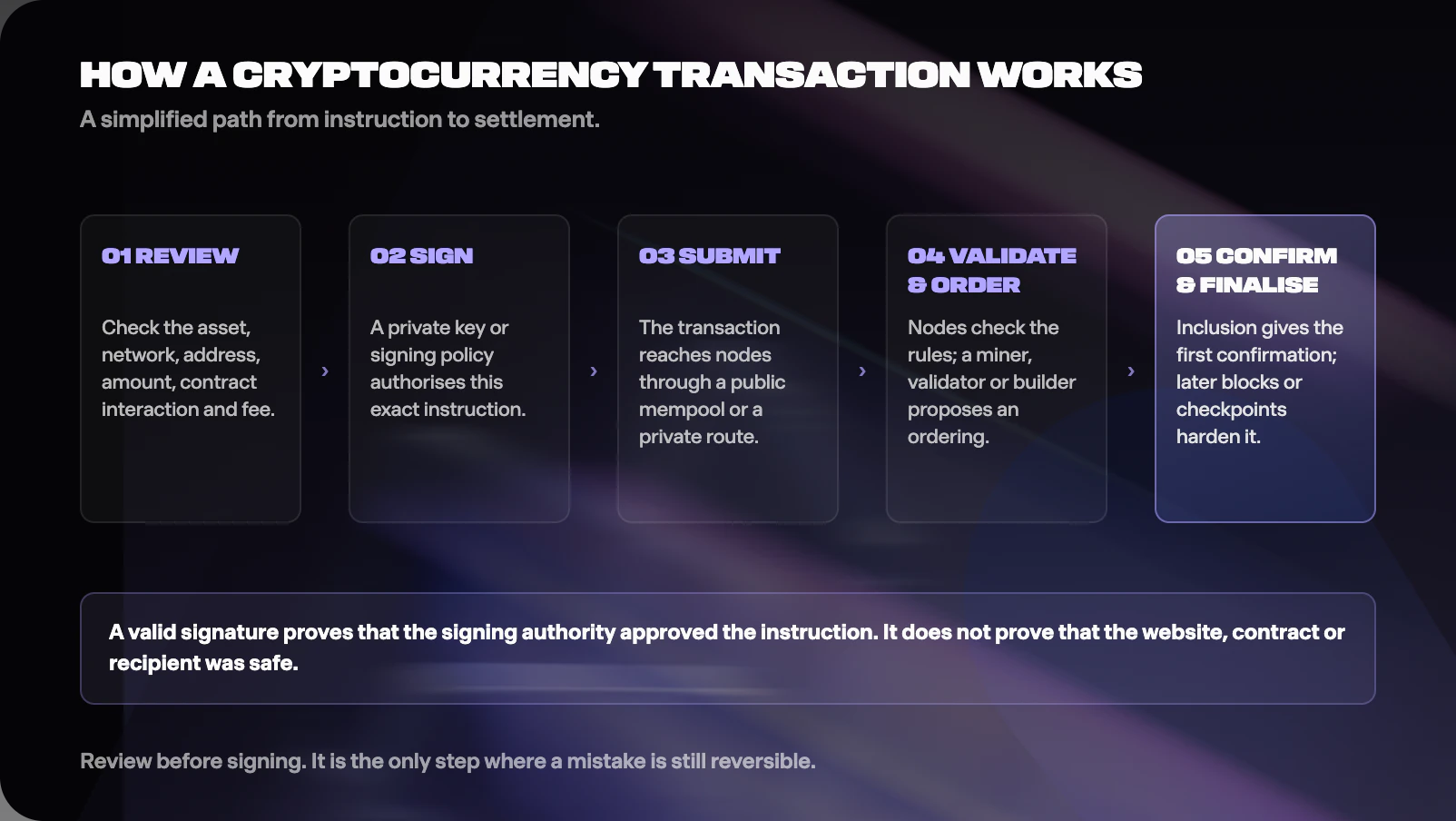 Figure from What Is Cryptocurrency? The Complete Guide