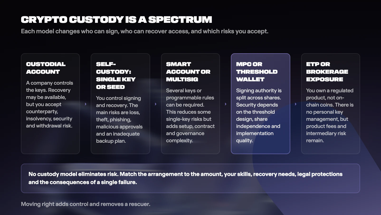 Figure from What Is Cryptocurrency? The Complete Guide