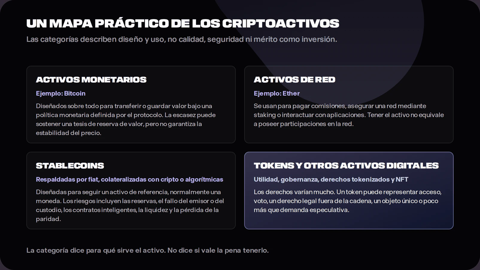 Four-category diagram covering monetary assets, network assets, stablecoins, and tokens or other digital assets, with a warning that category does not imply quality or safety.