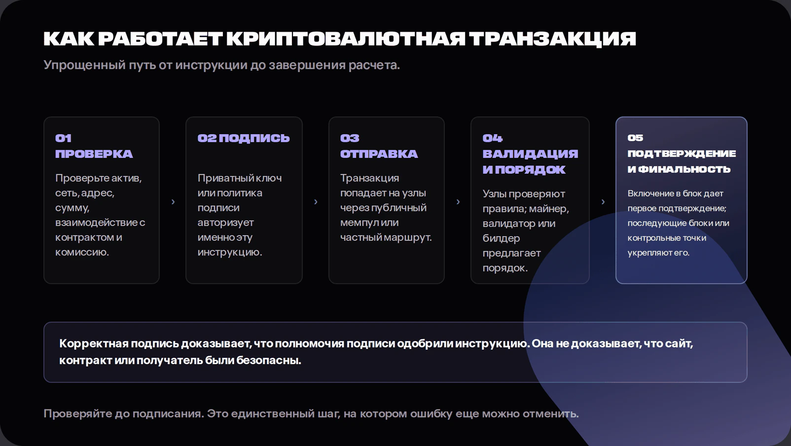 Five-stage diagram: review the instruction, sign it, submit it through public or private routing, validate and order it, then confirm or finalise it. A warning explains that a valid signature proves authorisation but not safety.
