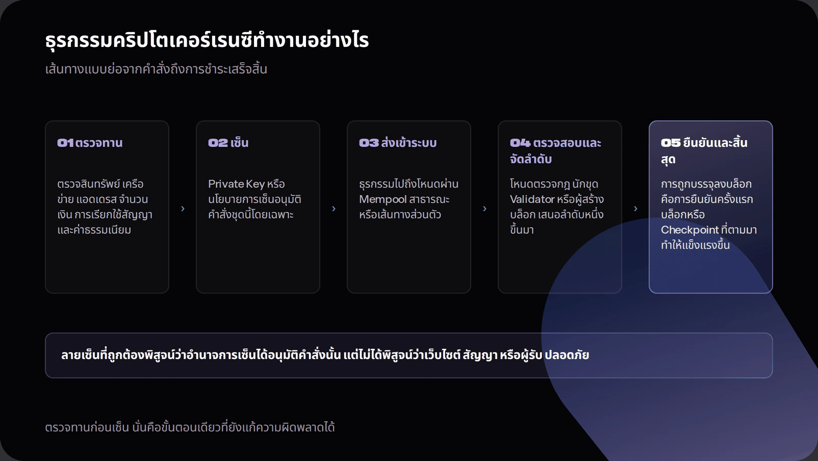 Five-stage diagram: review the instruction, sign it, submit it through public or private routing, validate and order it, then confirm or finalise it. A warning explains that a valid signature proves authorisation but not safety.