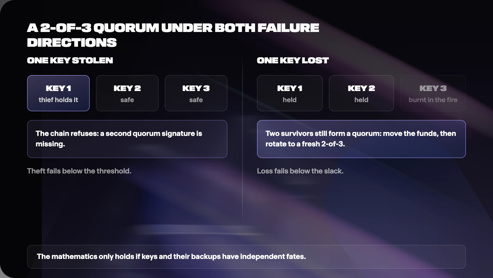 Figure from What Is Multisig, and How Does It Remove Single Points of Failure?