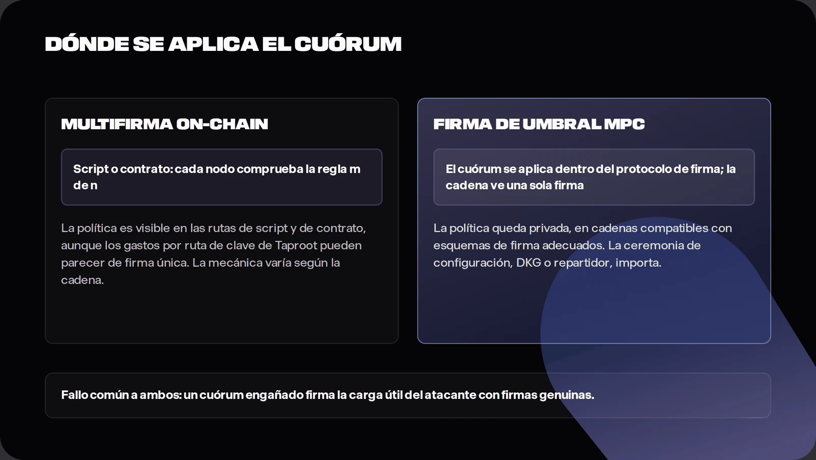Comparison diagram of multisig enforcing an m-of-n rule on-chain against MPC enforcing the quorum inside the signing protocol with one ordinary signature, noting Taproot key-path privacy, supported chains, setup ceremony and the shared deceived-quorum failure mode